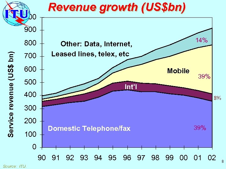 1000 Revenue growth (US$bn) 900 Service revenue (US$ bn) 800 700 600 500 400