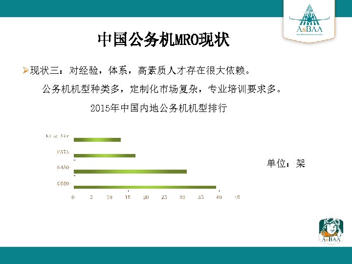 中国公务机MRO现状 Ø现状三：对经验，体系，高素质人才存在很大依赖。 公务机机型种类多，定制化市场复杂，专业培训要求多。 2015年中国内地公务机机型排行 单位：架 