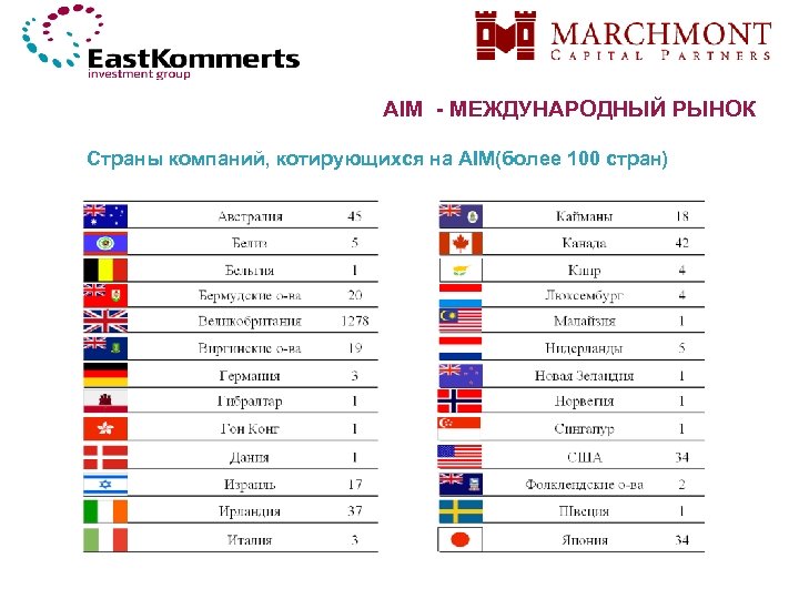AIM - МЕЖДУНАРОДНЫЙ РЫНОК Страны компаний, котирующихся на AIM(более 100 стран) 