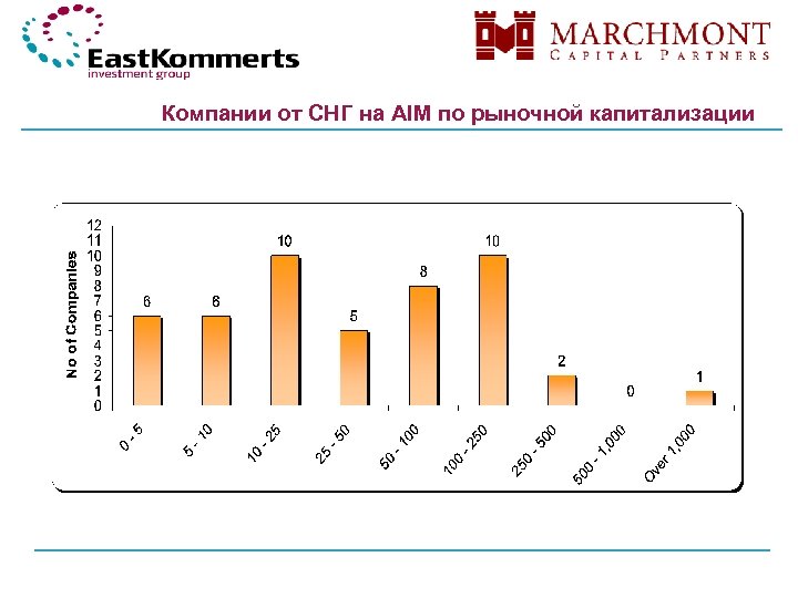 Компании от СНГ на AIM по рыночной капитализации 7 