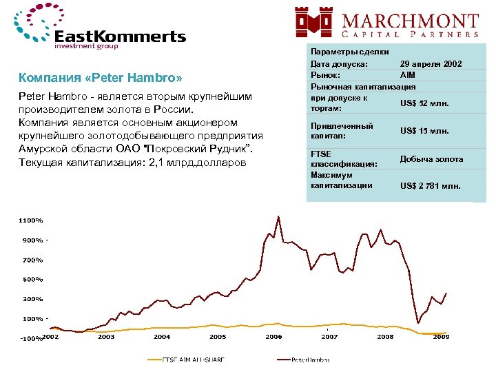 Параметры сделки Компания «Peter Hambro» Peter Hambro - является вторым крупнейшим производителем золота в