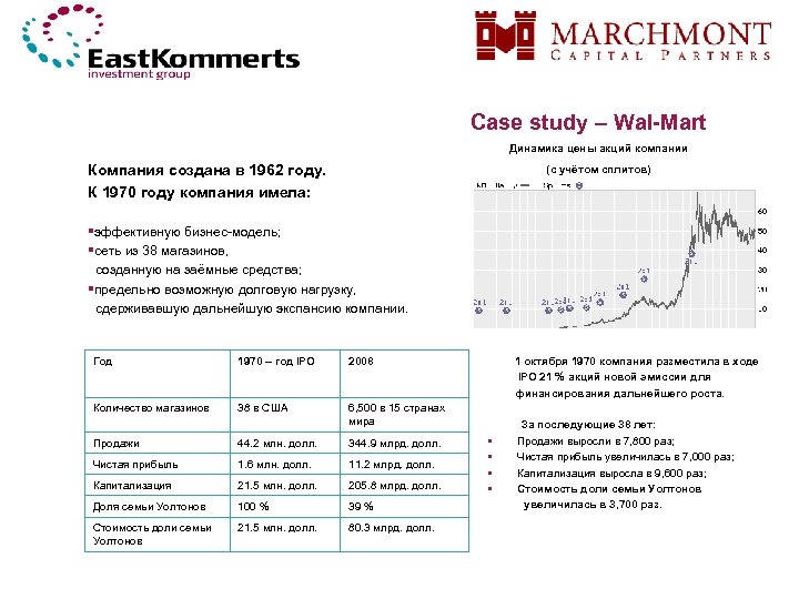 Case study – Wal-Mart Динамика цены акций компании Компания создана в 1962 году. К