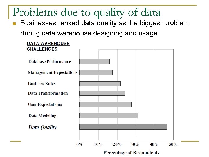 Problems due to quality of data n Businesses ranked data quality as the biggest