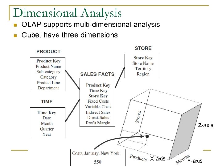 Dimensional Analysis n n OLAP supports multi-dimensional analysis Cube: have three dimensions Z-axis X-axis
