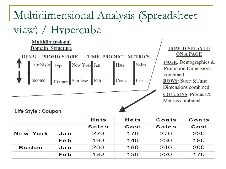 Multidimensional Analysis (Spreadsheet view) / Hypercube 