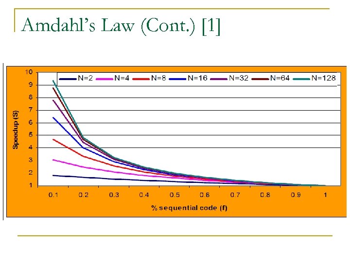 Amdahl’s Law (Cont. ) [1] 
