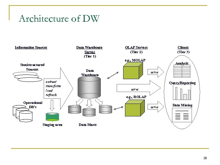Architecture of DW Information Sources Semistructured Sources Data Warehouse Server (Tier 1) OLAP Servers