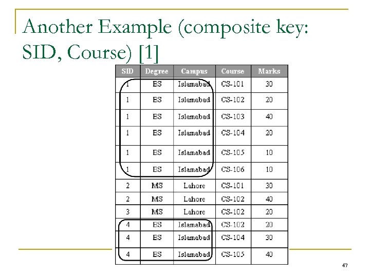 Another Example (composite key: SID, Course) [1] 47 