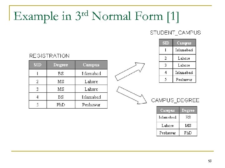 Example in rd 3 Normal Form [1] 53 