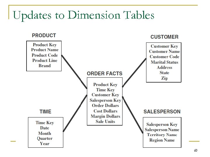 Updates to Dimension Tables 60 