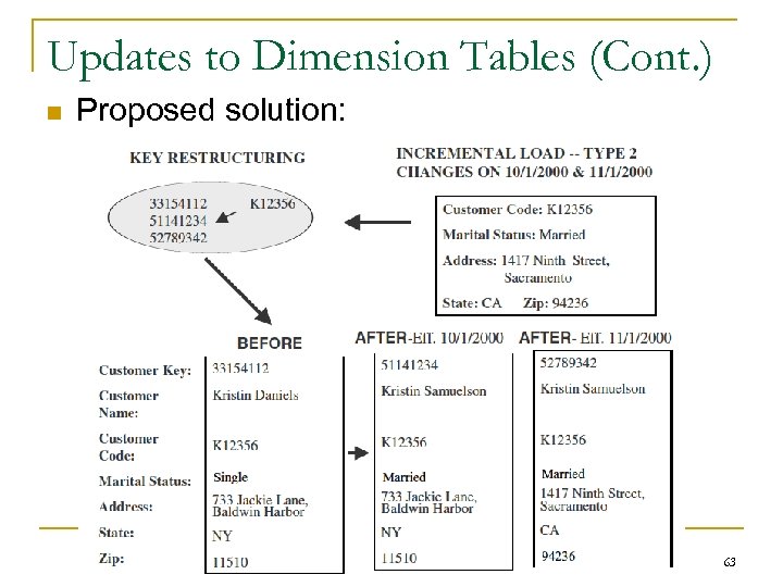 Updates to Dimension Tables (Cont. ) n Proposed solution: 63 