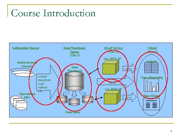 Course Introduction Information Sources Semistructured Sources Operational DB’s Data Warehouse Server (Tier 1) OLAP