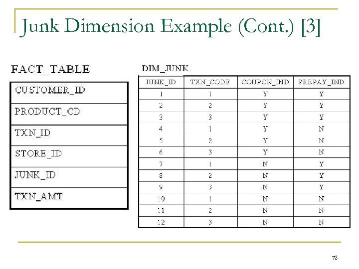 Junk Dimension Example (Cont. ) [3] 72 