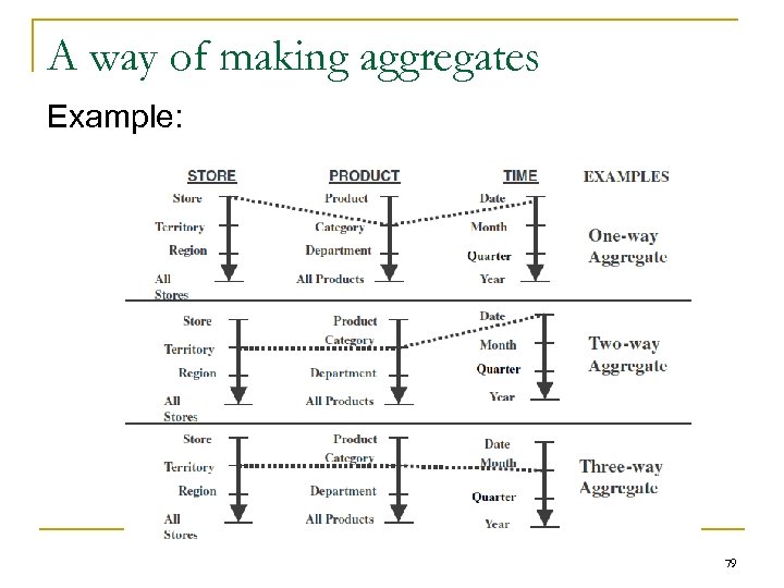 A way of making aggregates Example: 79 