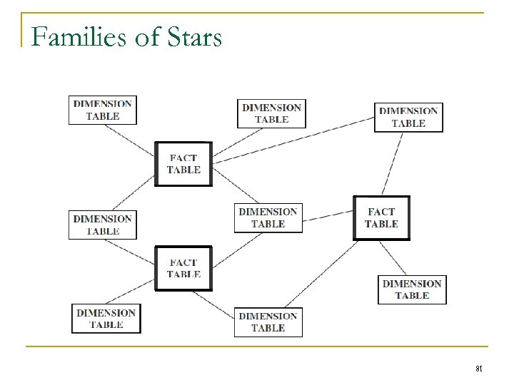 Families of Stars 81 