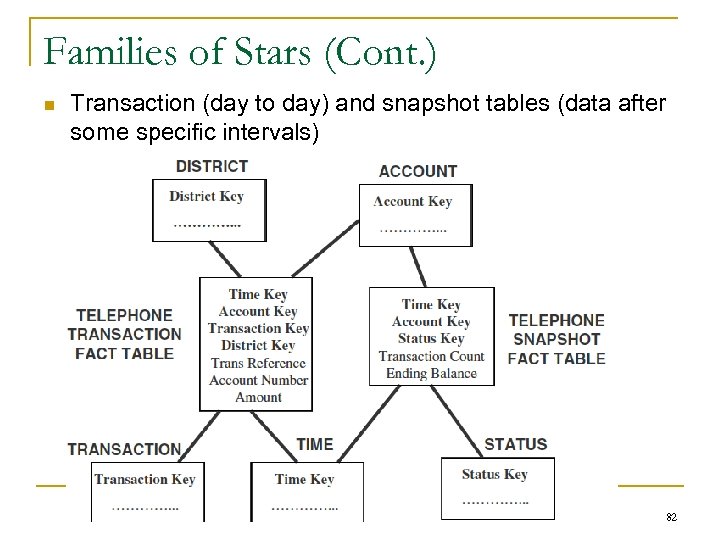Families of Stars (Cont. ) n Transaction (day to day) and snapshot tables (data