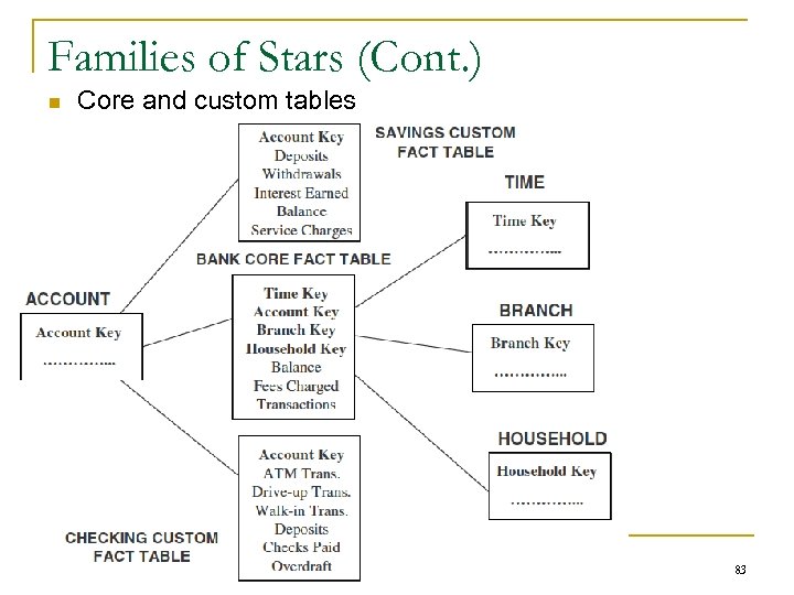 Families of Stars (Cont. ) n Core and custom tables 83 
