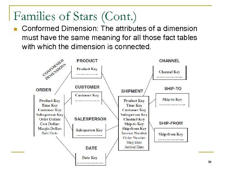 Families of Stars (Cont. ) n Conformed Dimension: The attributes of a dimension must