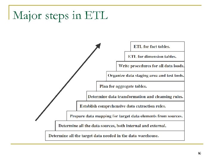 Major steps in ETL 86 