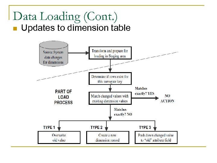 Data Loading (Cont. ) n Updates to dimension table 