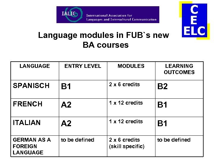 Language modules in FUB`s new BA courses LANGUAGE ENTRY LEVEL MODULES LEARNING OUTCOMES SPANISCH