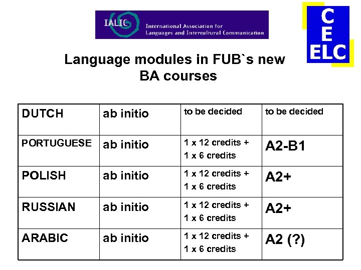 Language modules in FUB`s new BA courses DUTCH ab initio to be decided PORTUGUESE