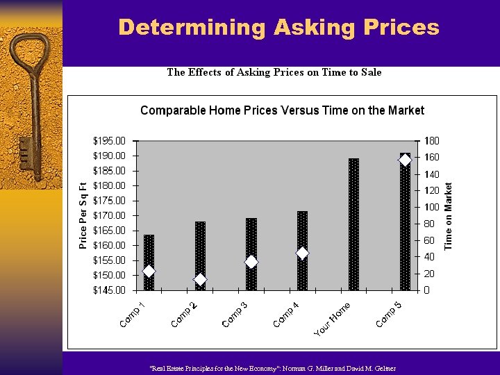 Determining Asking Prices “Real Estate Principles for the New Economy”: Norman G. Miller and