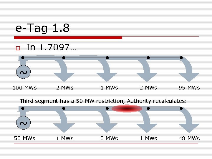e-Tag 1. 8 o In 1. 7097… ~ 100 MWs 2 MWs 1 MWs