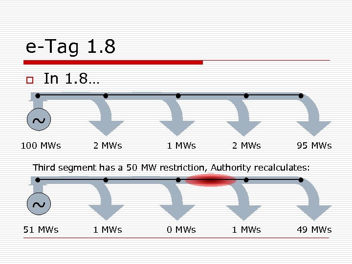 e-Tag 1. 8 o In 1. 8… ~ 100 MWs 2 MWs 1 MWs