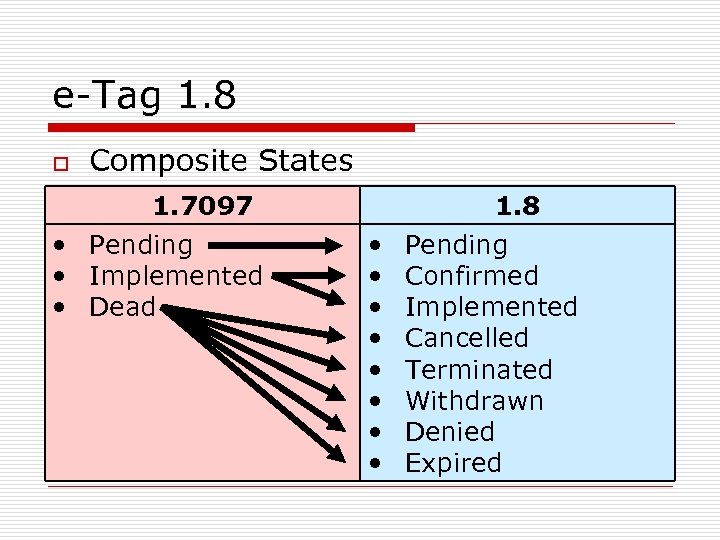 e-Tag 1. 8 o Composite States 1. 7097 • Pending • Implemented • Dead