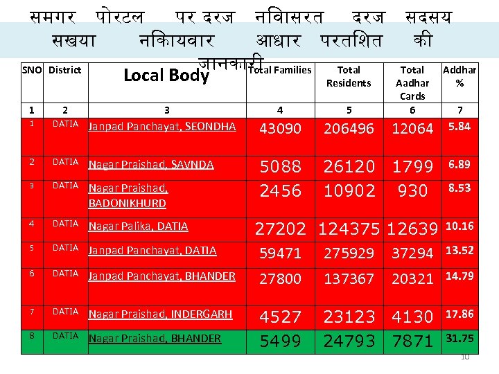 समगर प रटल पर दरज न व सरत दरज सदसय सखय न क यव