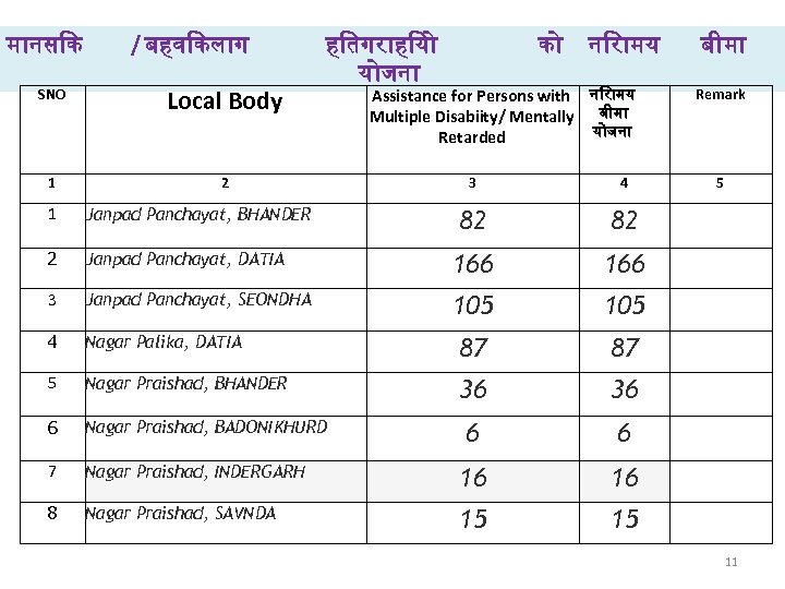 म नस क / बहव कल ग SNO Local Body 1 ह तगर ह