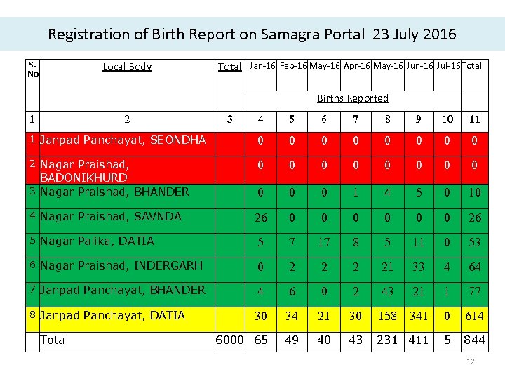 Registration of Birth Report on Samagra Portal 23 July 2016 S. No Local Body