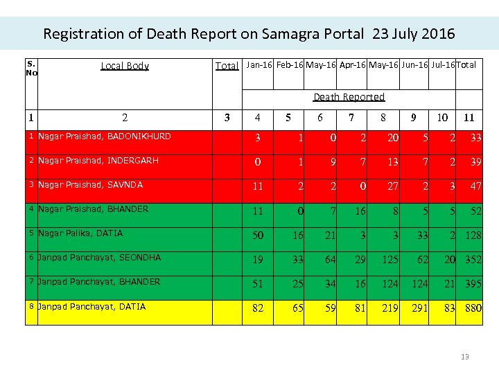 Registration of Death Report on Samagra Portal 23 July 2016 S. No Local Body