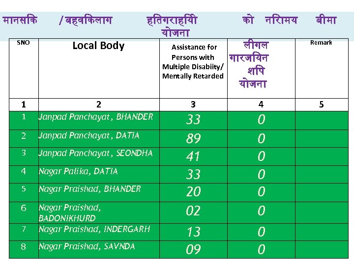 म नस क / बहव कल ग SNO Local Body 1 ह तगर ह