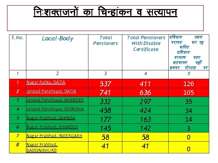 fu%’k. Drtuksa dk fp. Ugkadu o l. R; kiu S. No. Local-Body Total Pensioners