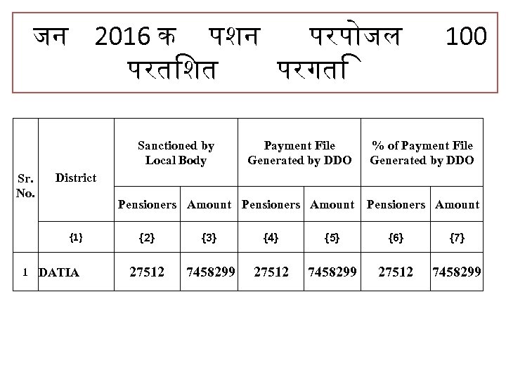 जन 2016 क पशन परप जल परत शत परगत Sr. No. District Sanctioned by