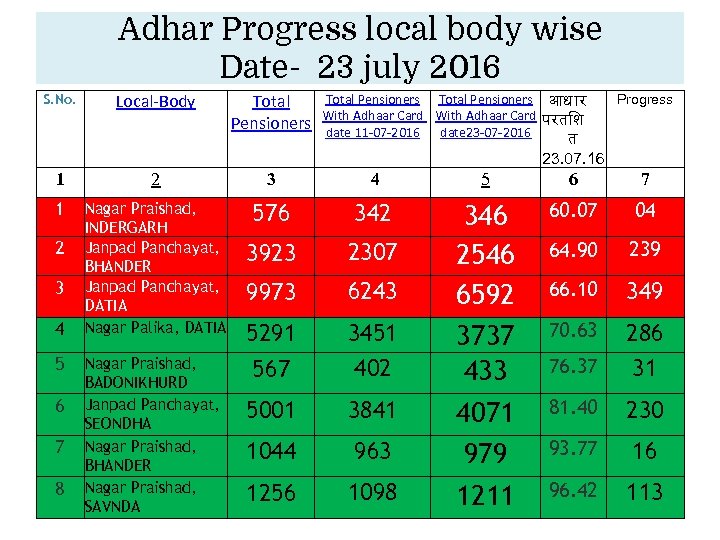 Adhar Progress local body wise Date- 23 july 2016 S. No. Local-Body Total Pensioners