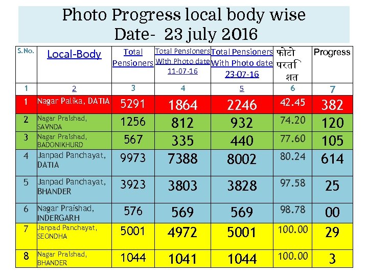 Photo Progress local body wise Date- 23 july 2016 S. No. Local-Body 1 2