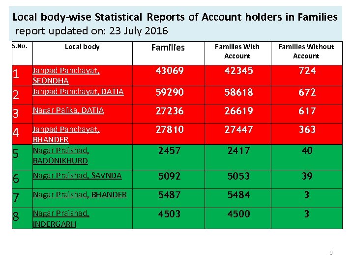 Local body-wise Statistical Reports of Account holders in Families report updated on: 23 July