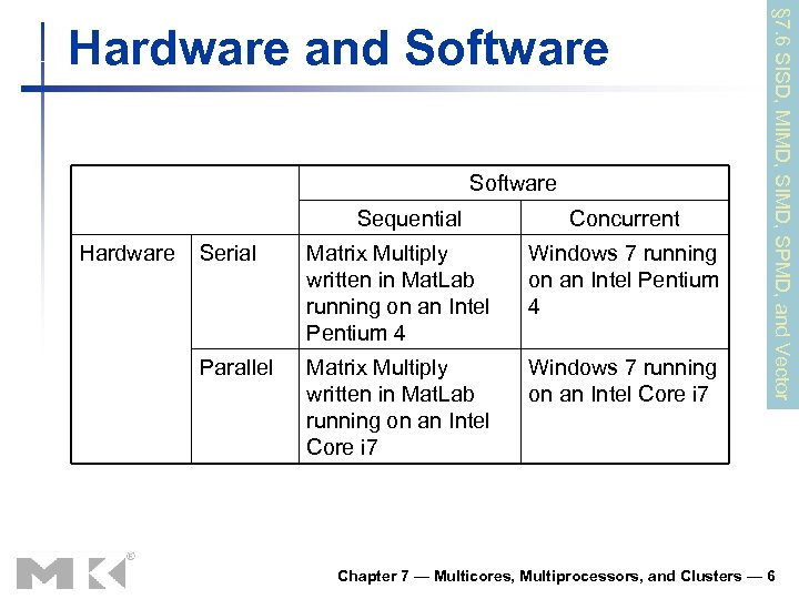 Software Sequential Hardware Concurrent Serial Matrix Multiply written in Mat. Lab running on an