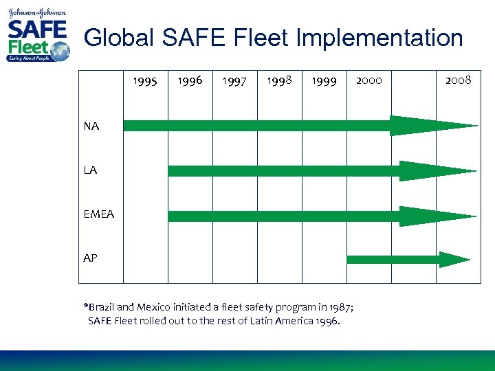 Global SAFE Fleet Implementation 1995 1996 1997 1998 1999 NA LA EMEA AP *Brazil