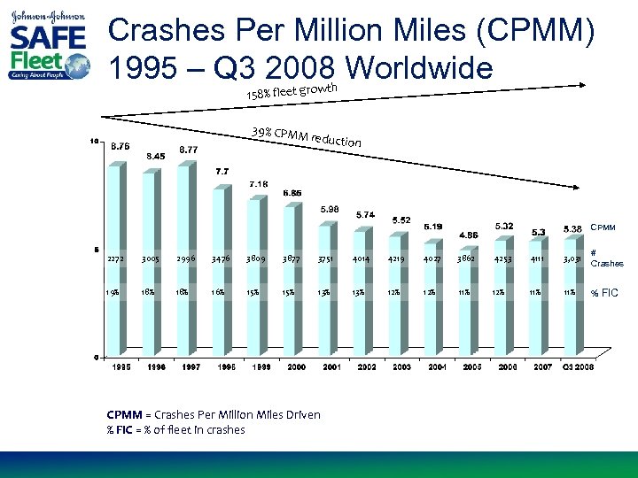 Crashes Per Million Miles (CPMM) 1995 – Q 3 2008 Worldwide th 158% fleet