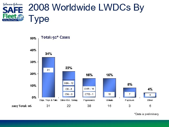 2008 Worldwide LWDCs By Type Total: 92* Cases 31 SBA - 12 CB -