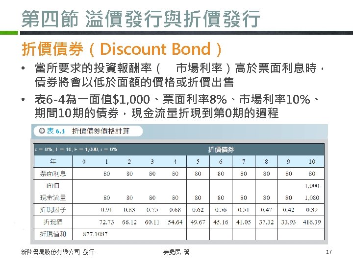 第四節 溢價發行與折價發行 折價債券（Discount Bond） • 當所要求的投資報酬率（　市場利率）高於票面利息時， 債券將會以低於面額的價格或折價出售 • 表 6 -4為一面值$1, 000、票面利率8%、市場利率10%、 期間 10期的債券，現金流量折現到第