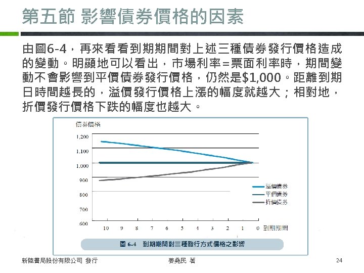 第五節 影響債券價格的因素 由圖 6 -4，再來看看到期期間對上述三種債券發行價格造成 的變動。明顯地可以看出，市場利率=票面利率時，期間變 動不會影響到平價債券發行價格，仍然是$1, 000。距離到期 日時間越長的，溢價發行價格上漲的幅度就越大；相對地， 折價發行價格下跌的幅度也越大。 新陸書局股份有限公司 發行 姜堯民 著