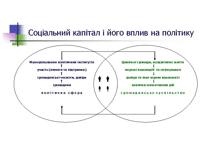 Соціальний капітал і його вплив на політику Функціонування політичних інститутів ↑ участь (вимоги та