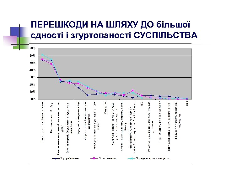 ПЕРЕШКОДИ НА ШЛЯХУ ДО більшої єдності і згуртованості СУСПІЛЬСТВА 