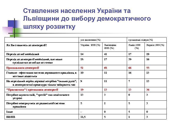 Ставлення населення України та Львівщини до вибору демократичного шляху розвитку усе населення (%) громадські