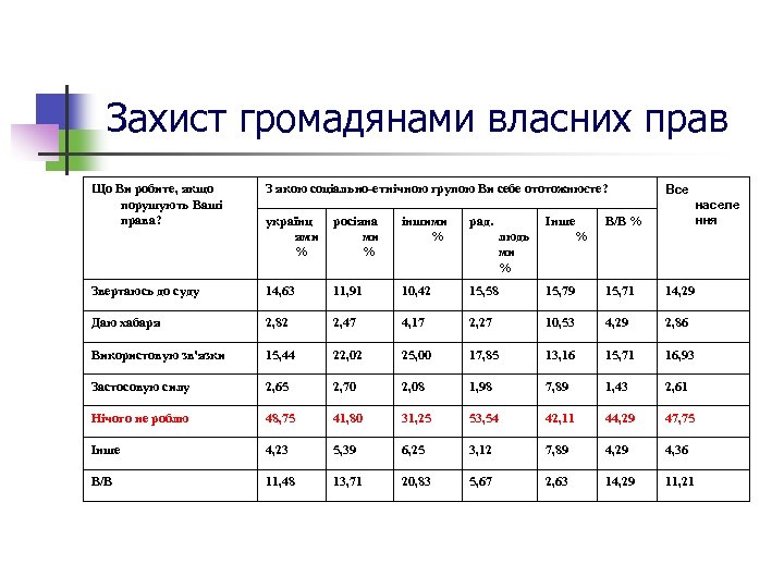 Захист громадянами власних прав Що Ви робите, якщо порушують Вашi права? З якою соцiально-етнiчною